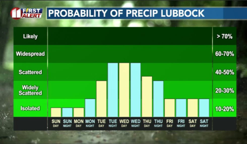 Rain chances become scattered to widespread this week