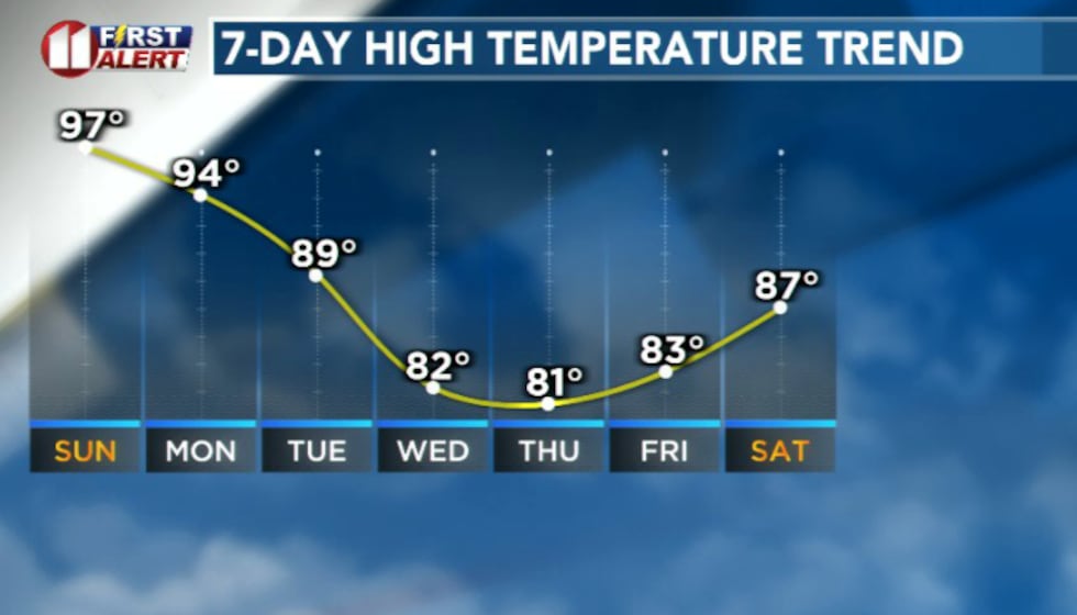 Temperatures will trend cooler this week
