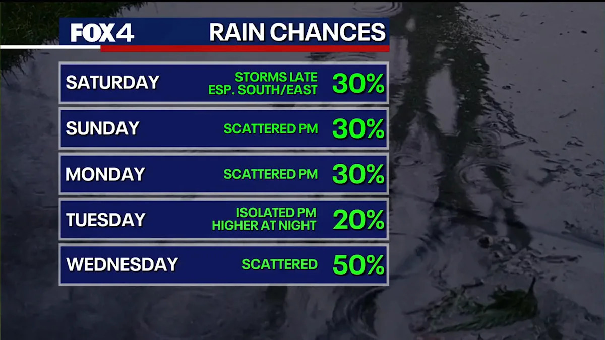 Dallas weather: Memorial Day rain chances stick around