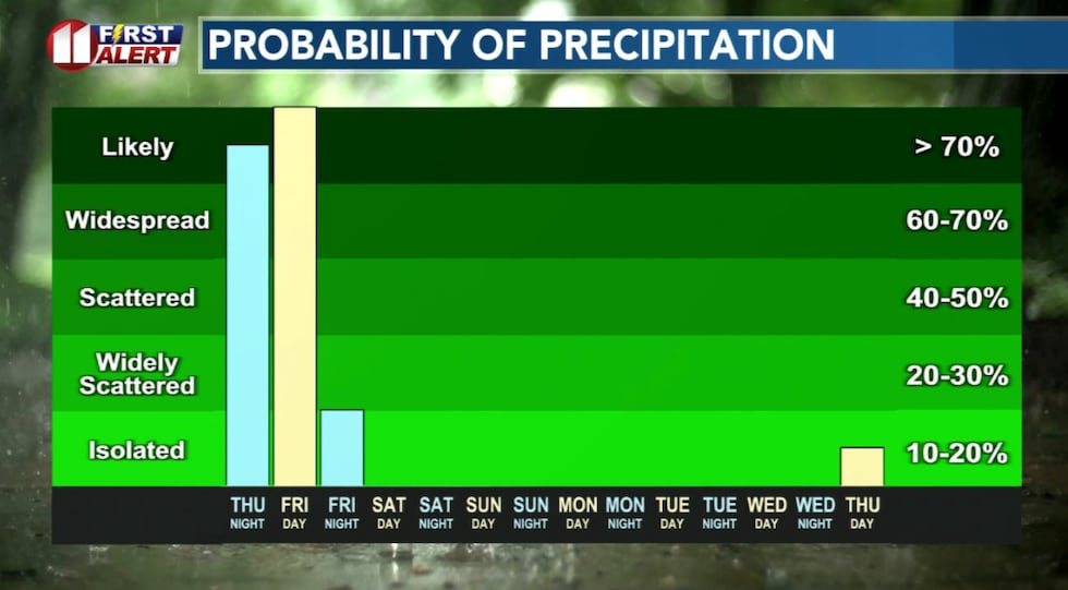 The chance of rain is very high late Thursday night through Friday morning.