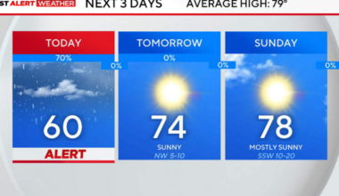 Cool, damp and gloomy to start weekend for North Texas as rain continues throughout Friday