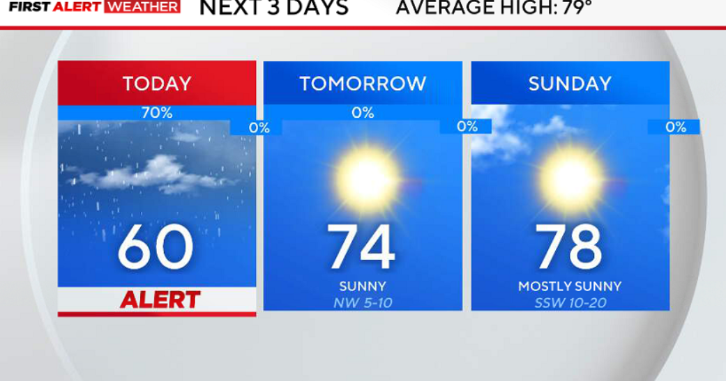 3-day-forecast-dfw.png