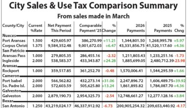 City Sales & Use Tax Comparison Summary From sales made in March