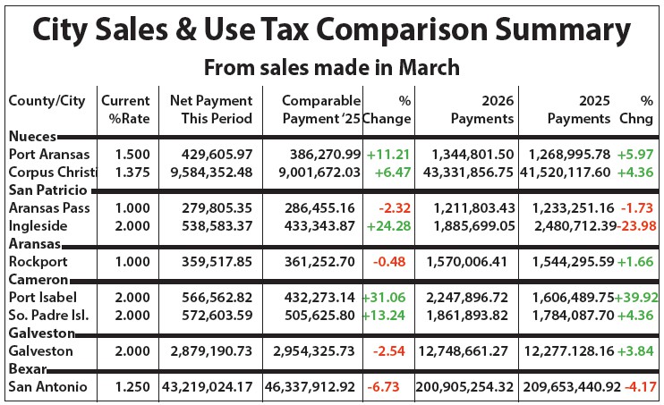 City Sales & Use Tax Comparison Summary From sales made in March