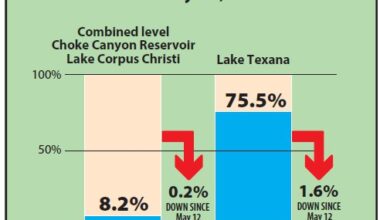 Water supply levels as of May 19, 2026