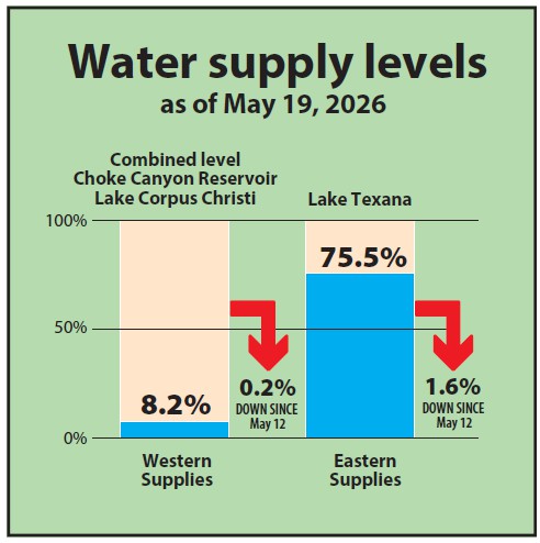 Water supply levels as of May 19, 2026