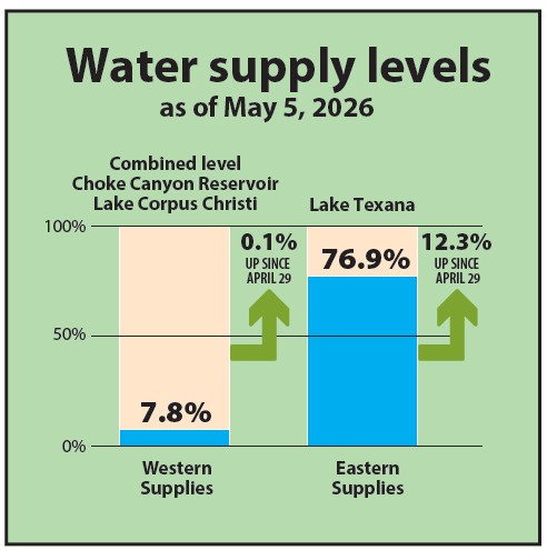 Leaders, residents ponder water crisis