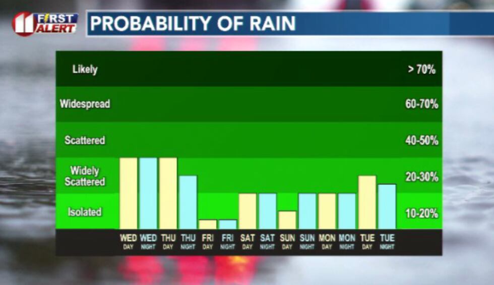 Our best shots of rain over the next few days will be today, tonight and Thursday with a...