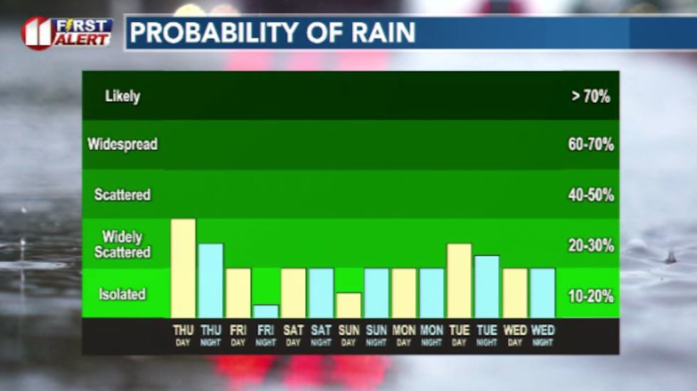More daily rain chances are ahead over the next 5 to 7 days