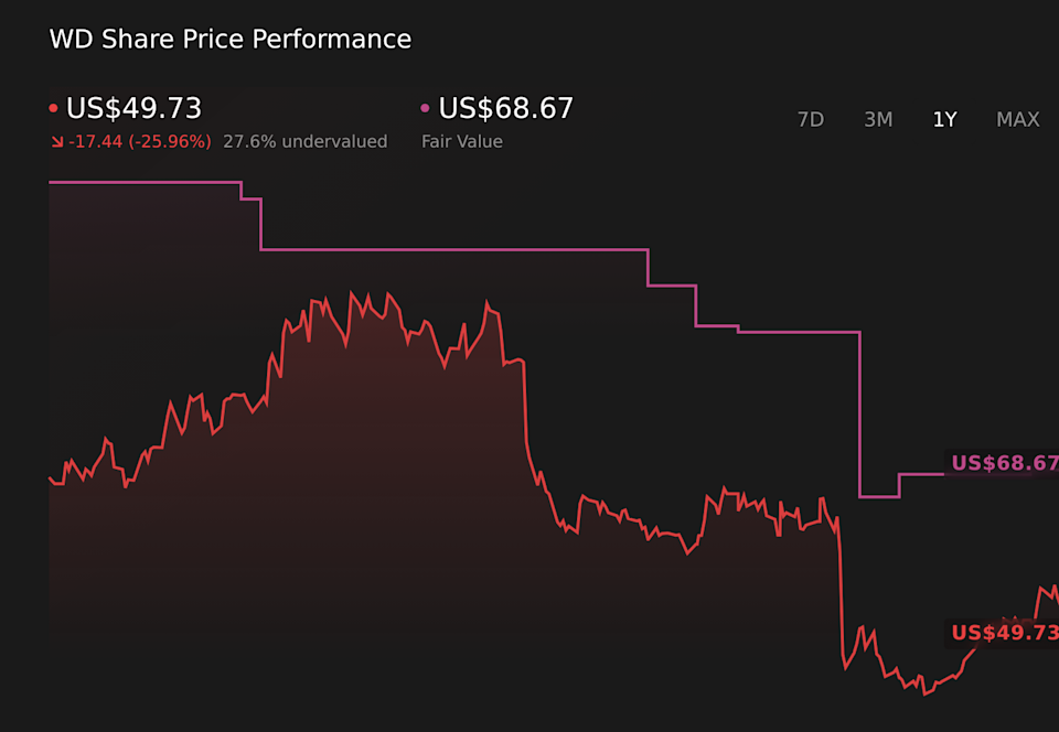 NYSE:WD 1-Year Stock Price Chart