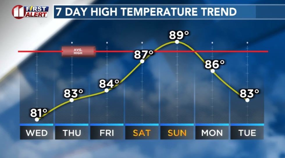 Temperatures will gradually warm to near average by this weekend.