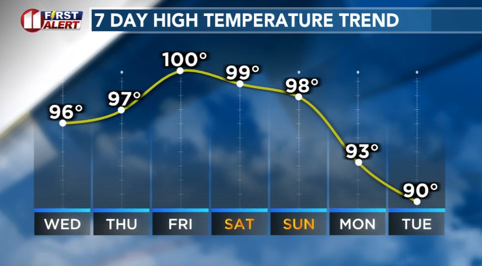 A South Plains and West Texas heat wave through the weekend.