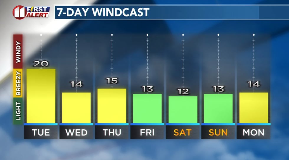 Tuesday's strongest winds will be in the morning, then breezy the rest of the week.