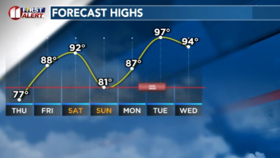 We're in for a substantial warm up heading into Mother's Day weekend