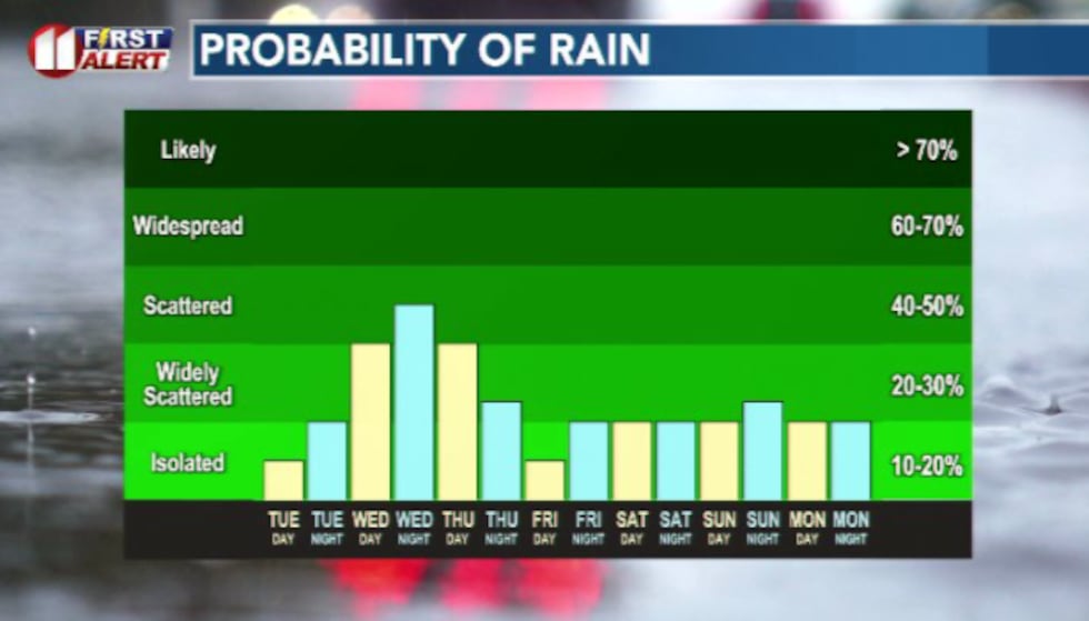 An unsettled weather pattern returns for the foreseeable future.