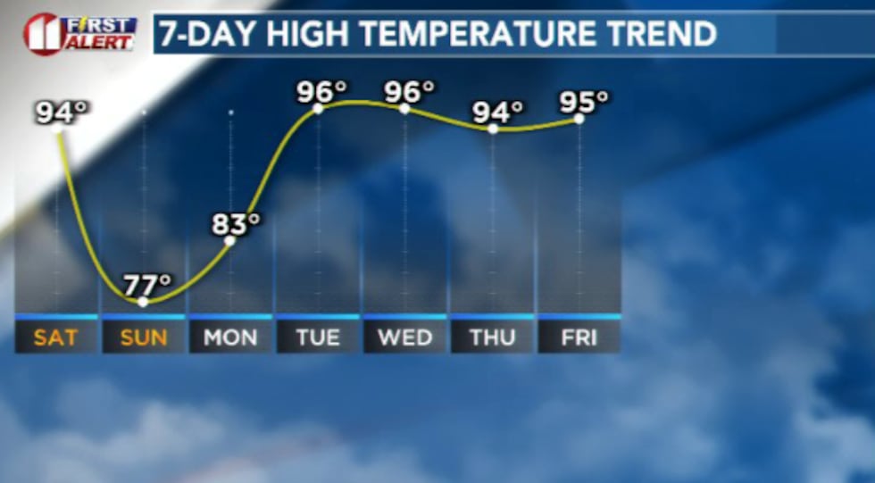A Sunday morning cold front will hit a reset button that will be short-lived before we rebound...