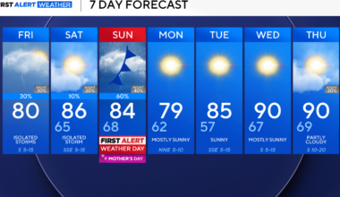 Chance of showers, storms increases Mother's Day weekend across North Texas