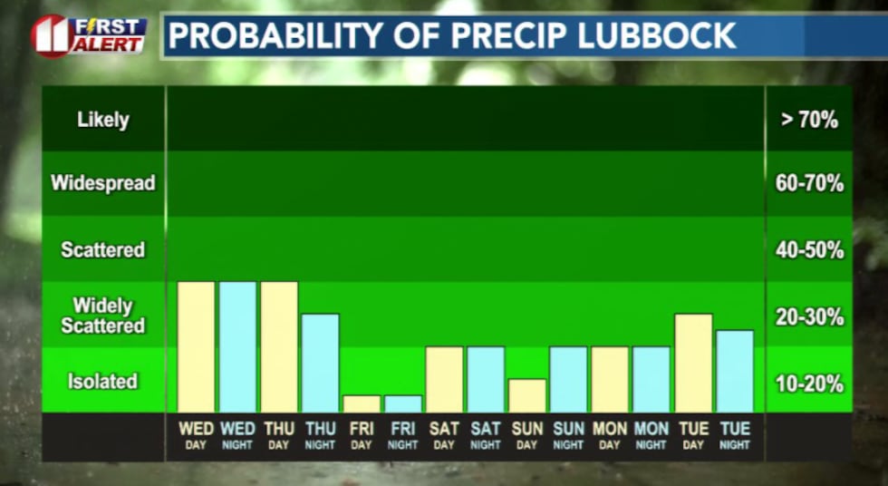 Rain chances continue through the weekend