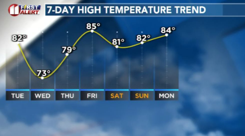 Temperatures will stay much cooler than those we had this past weekend