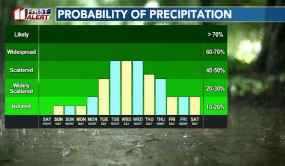 Rain chances ramp up next week to start off June