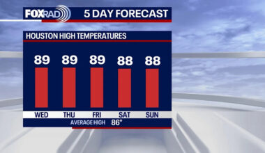 Houston weather: Hotter days ahead this week