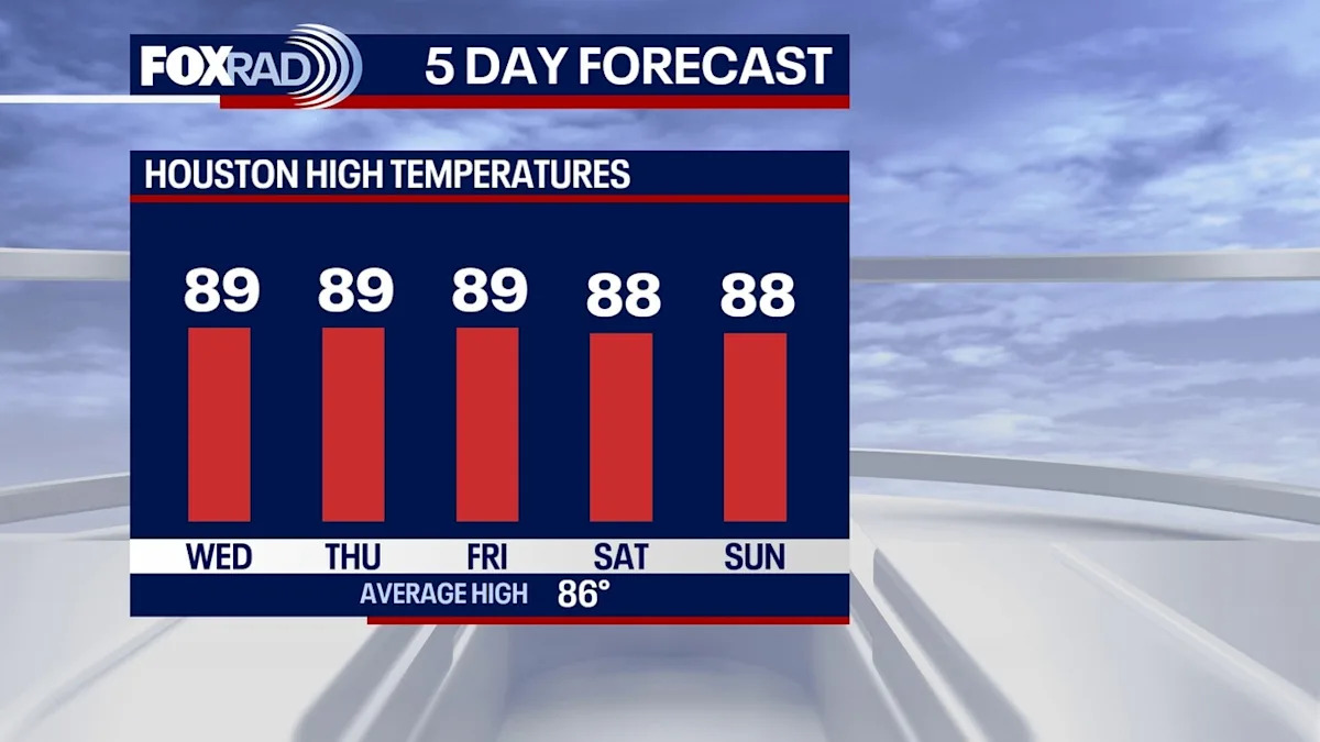 Houston weather: Hotter days ahead this week