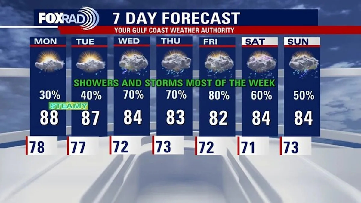 Houston weather: Humid again Monday; storm chances through the week