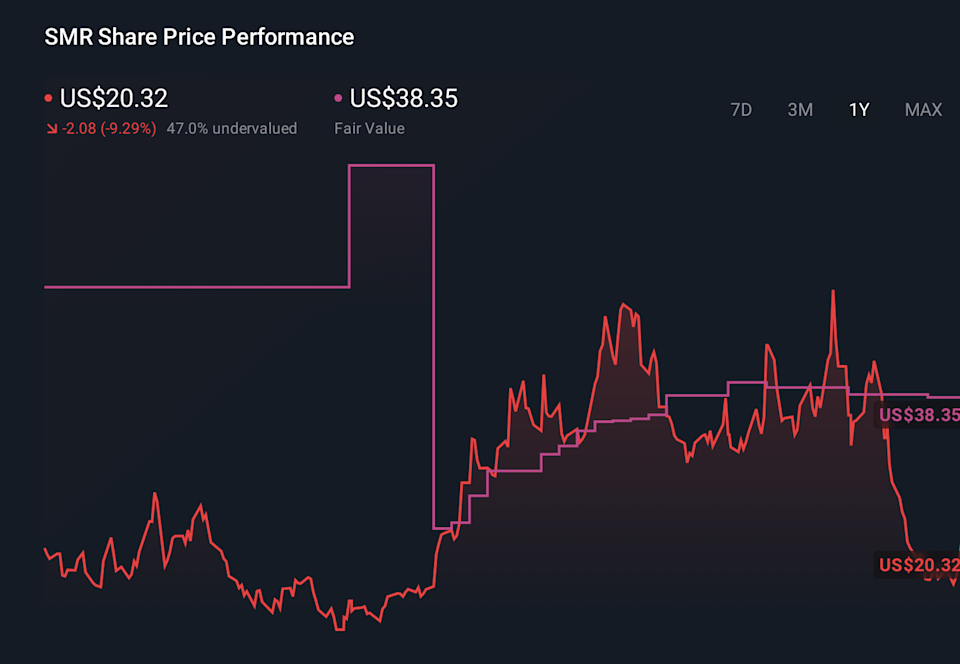 SMR 1-Year Stock Price Chart