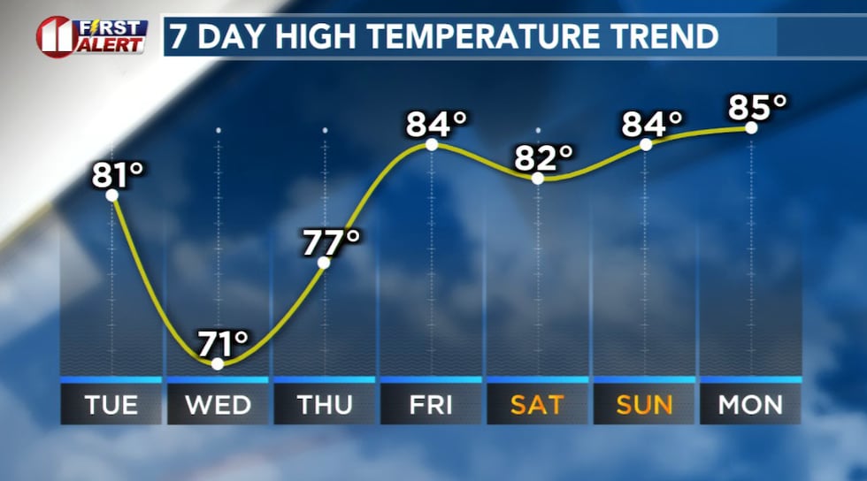 Forecast high temperatures for Lubbock show much cooler weather for a few days.