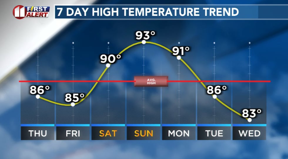 Lubbock's average high temperature at the end of May is 88°.