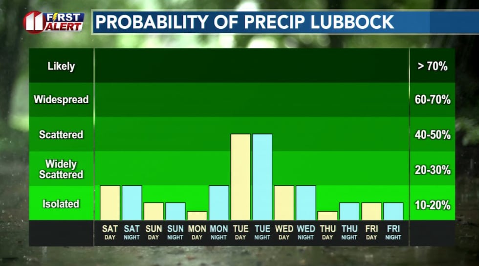 Daily rain chances this week