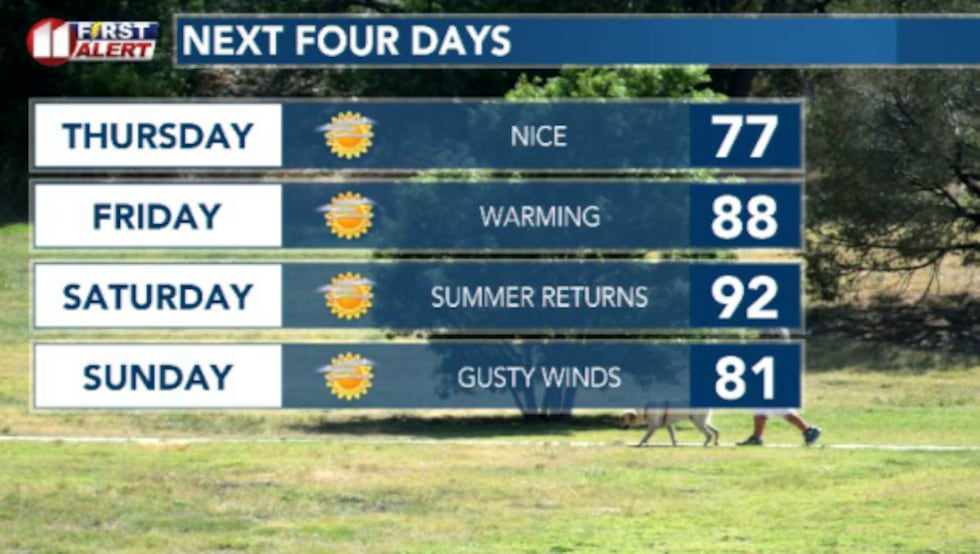 Warmer and windier weather returns to kick off Mother's Day this Sunday