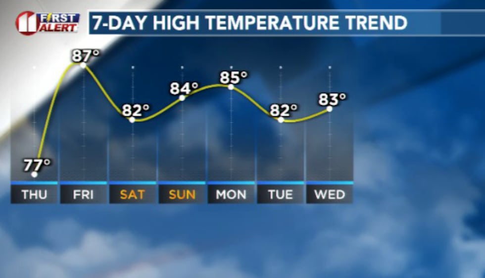 A rapid rebound in temperatures is in store as we stabilize in the 80s for most of the next 7...