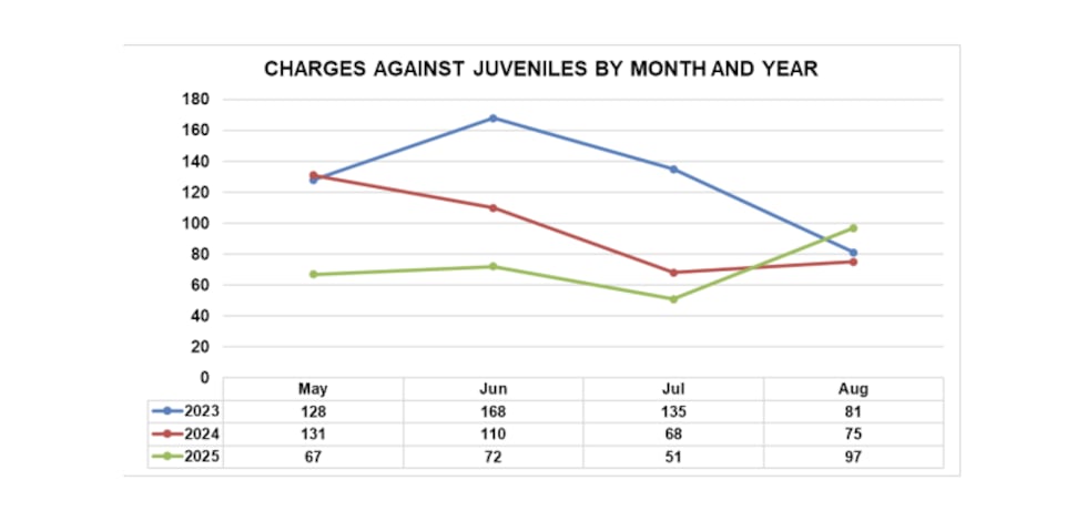 Charges between May and August from 2023-2025