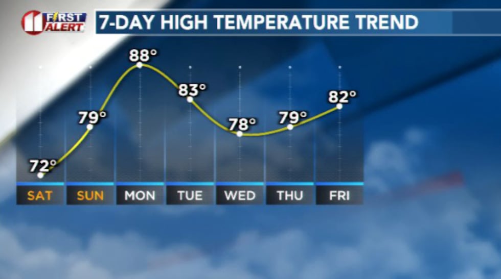 Temperatures will continue to climb from the chilly end to last week to near 90 by Monday....