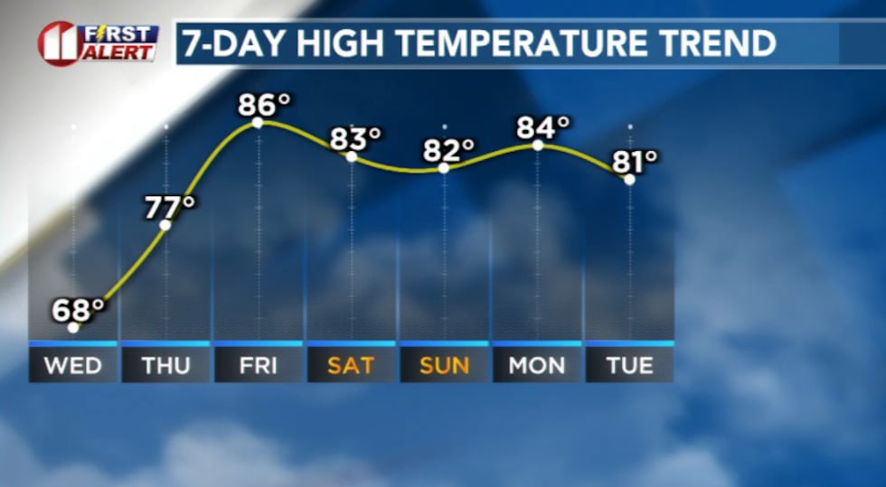 Temperatures will stay in the 80s this weekend