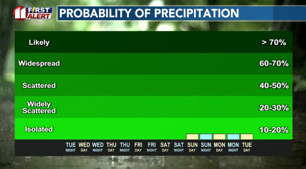 There is no significant signal for measurable rainfall into early next week.