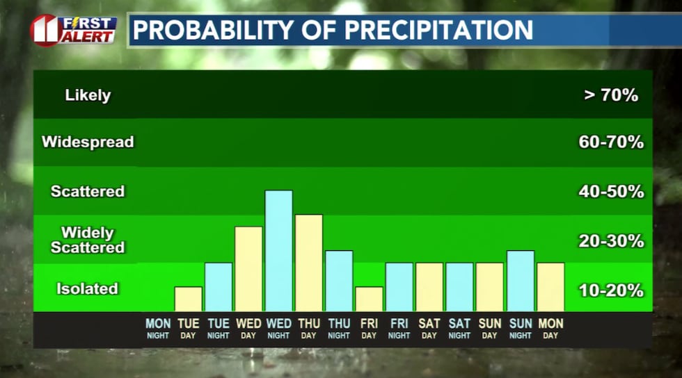 The chance of rain increases Wednesday through Thursday.