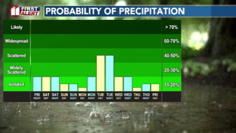 Rain is looking likely to peak heading into Tuesday next week, giving us a minor break in the...