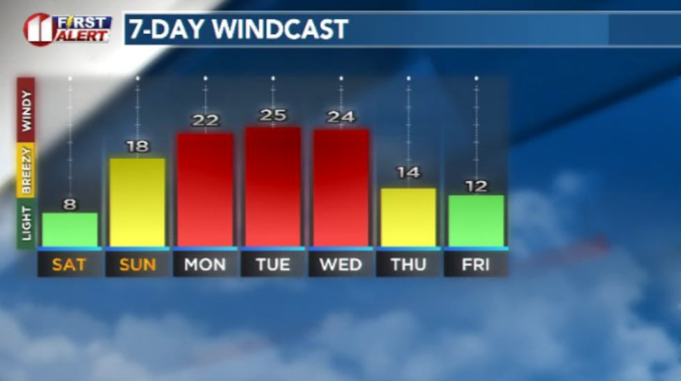 Winds are going to start strengthening Sunday but really ramp up to kick off next week