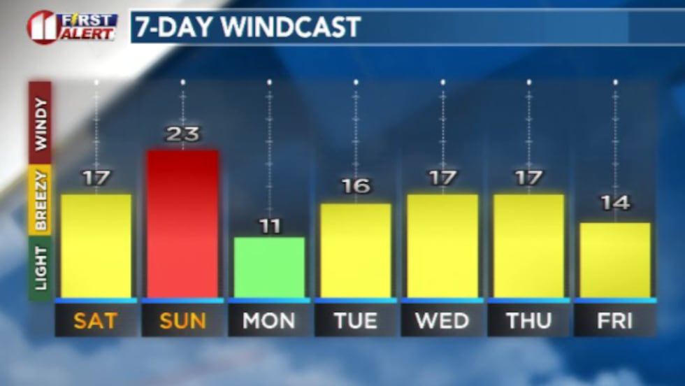 Winds are going to pick up Saturday but peak on Sunday after the cold front arrives.