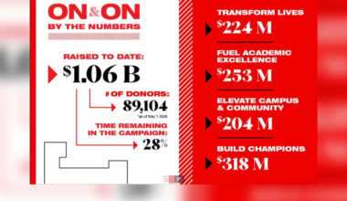 Texas Tech ‘On and On’ campaign surpasses $1 billion in donations