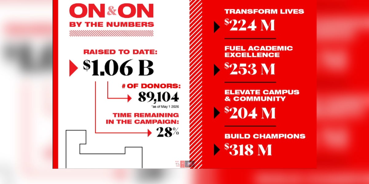 Texas Tech ‘On and On’ campaign surpasses $1 billion in donations