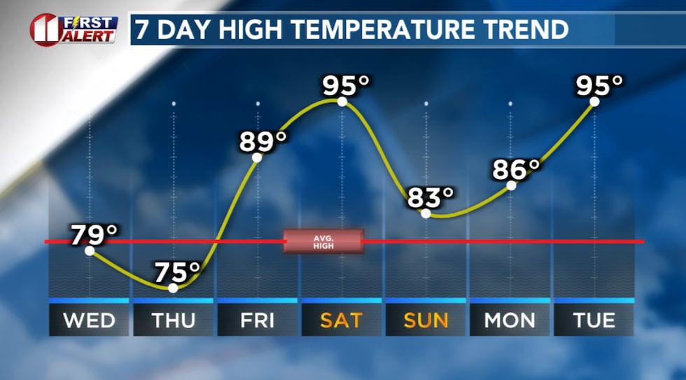 Briefly cooler Wednesday and Thursday.