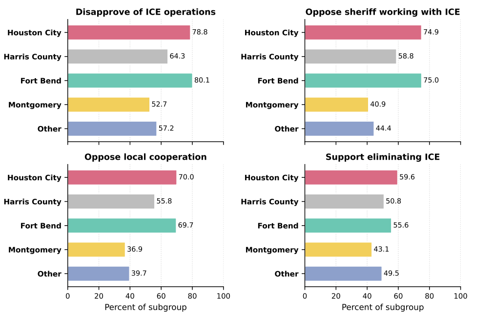 Results from a UH Hobby survey regarding support for ICE in the greater Houston area.