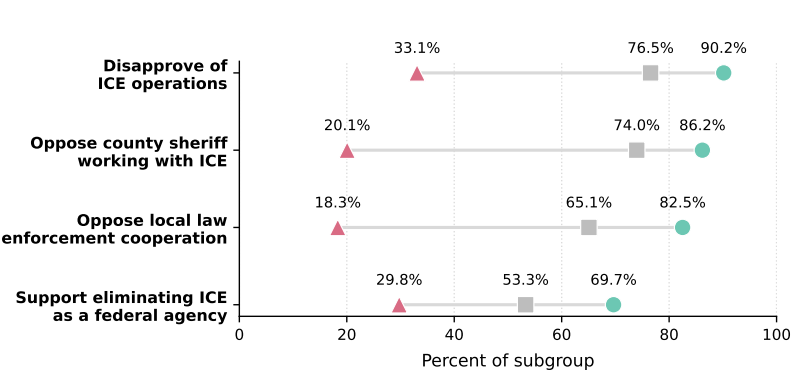 Results from a UH Hobby survey regarding support for ICE in the greater Houston area.