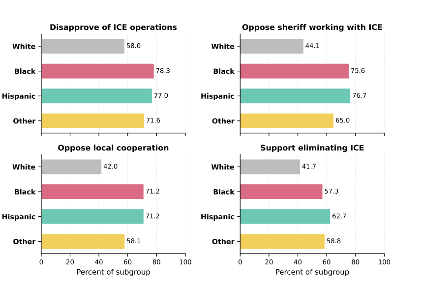 Results from a UH Hobby survey regarding support for ICE in the greater Houston area.
