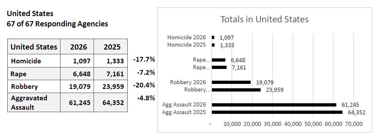 Houston's decrease in violent crime so far this year outpaced the national average of the other 66 U.S. departments included in the Major Cities Chiefs Association report.