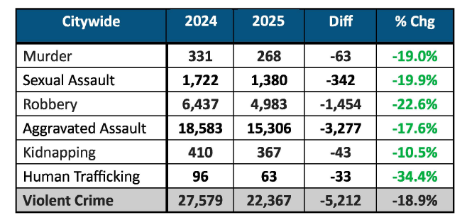 Reports of non-violent crime in Houston were down from 2024 to 2025.