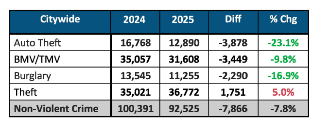 Reports of violent crime in Houston were down from 2024 to 2025.